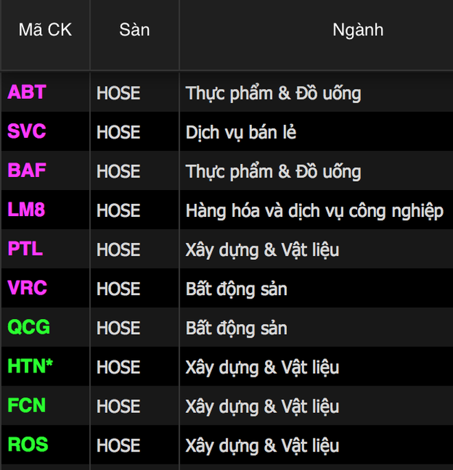 Bản tin trưa 6/12: VN-Index thủng 1.435 điểm, cổ phiếu Vingroup đỡ chỉ số - 3 Bản tin trưa 6/12: VN-Index thủng 1.435 điểm, cổ phiếu Vingroup đỡ chỉ số - 3