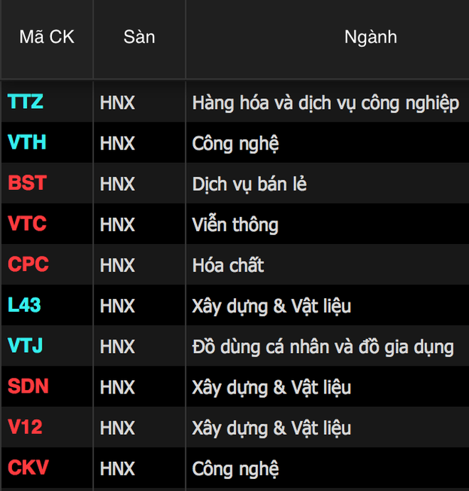 Bản tin trưa 6/12: VN-Index thủng 1.435 điểm, cổ phiếu Vingroup đỡ chỉ số - 6 Bản tin trưa 6/12: VN-Index thủng 1.435 điểm, cổ phiếu Vingroup đỡ chỉ số - 6