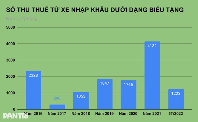 Xe sang đội lốt quà biếu tặng, Tổng cục Thuế ra quyết định bất ngờ - 1 Xe sang đội lốt quà biếu tặng, Tổng cục Thuế ra quyết định bất ngờ - 1