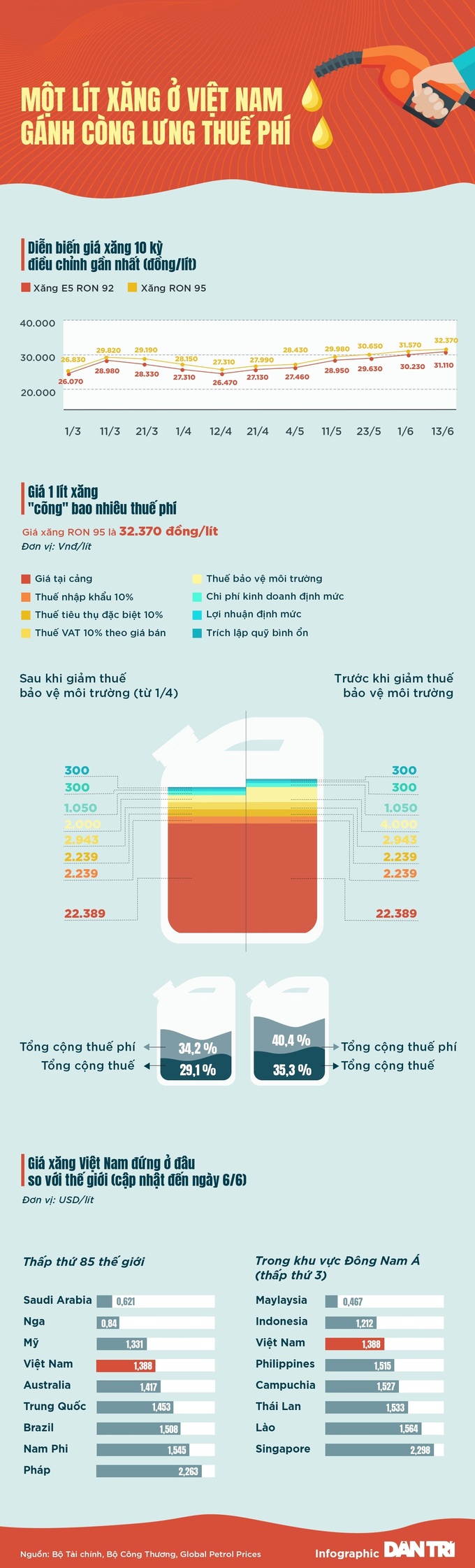 [Infographics] Mua 100.000 đồng xăng, phải đóng bao nhiêu đồng thuế phí?