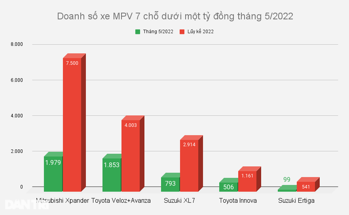 Toyota Veloz đua doanh số, Mitsubishi Xpander lung lay ngôi vương MPV - 2 Toyota Veloz đua doanh số, Mitsubishi Xpander lung lay ngôi vương MPV - 2