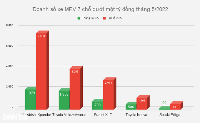 Toyota Veloz đua doanh số, Mitsubishi Xpander lung lay ngôi vương MPV - 2