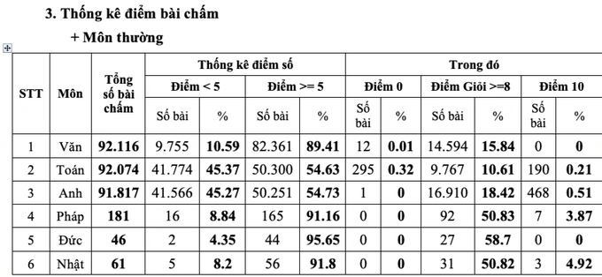 Khi nào TPHCM công bố điểm chuẩn vào lớp 10? - 1 Khi nào TPHCM công bố điểm chuẩn vào lớp 10? - 1