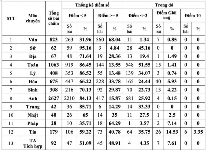 Khi nào TPHCM công bố điểm chuẩn vào lớp 10? - 2 Khi nào TPHCM công bố điểm chuẩn vào lớp 10? - 2