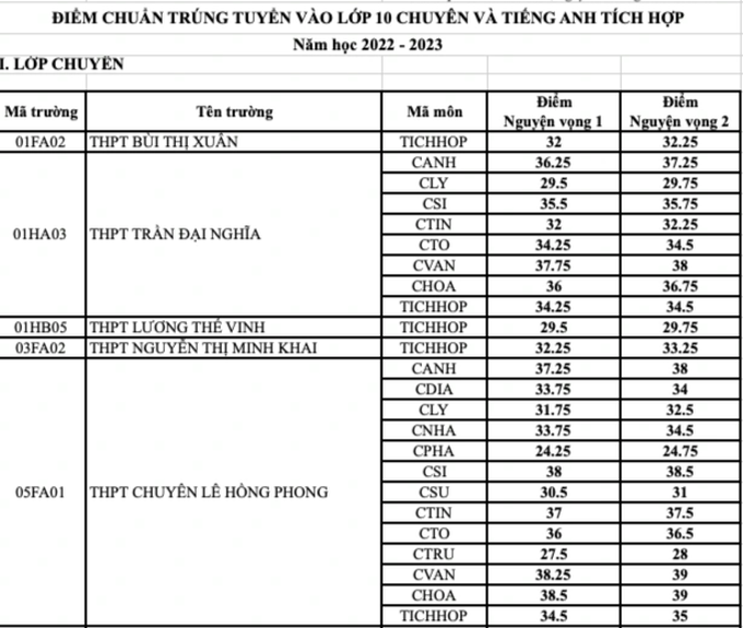 TPHCM: Công bố điểm chuẩn lớp 10 chuyên - 1