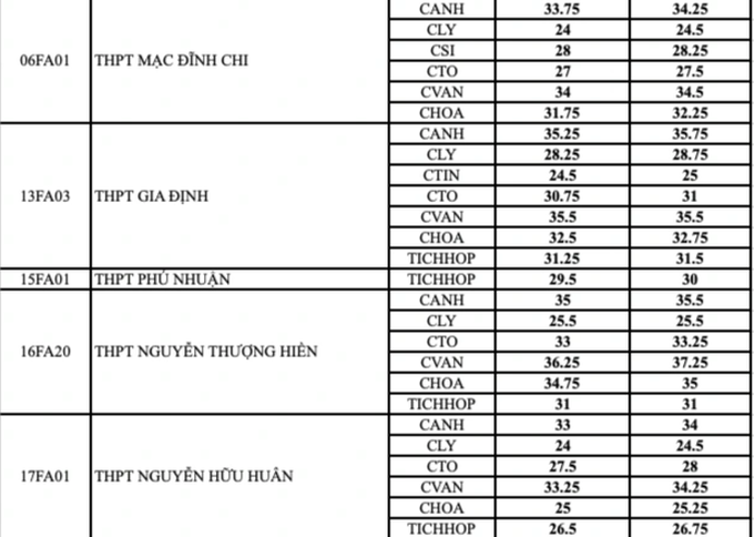 TPHCM: Công bố điểm chuẩn lớp 10 chuyên - 2