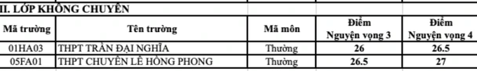 TPHCM: Công bố điểm chuẩn lớp 10 chuyên - 3