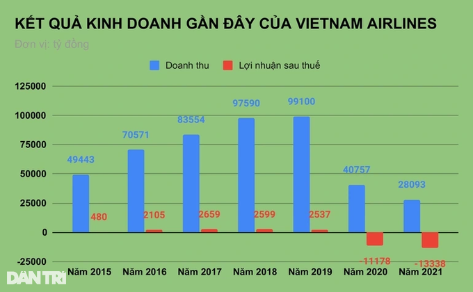 Đặt mục tiêu lỗ tới 9.335 tỷ đồng, sếp Vietnam Airlines vẫn nói tích cực - 2