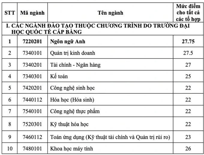 Một loạt trường đại học phía Nam công bố điểm chuẩn - 1