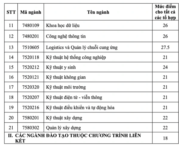 Một loạt trường đại học phía Nam công bố điểm chuẩn - 2