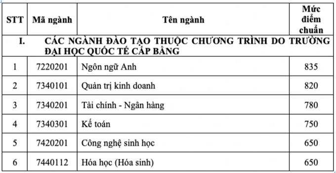 Một loạt trường đại học phía Nam công bố điểm chuẩn - 3