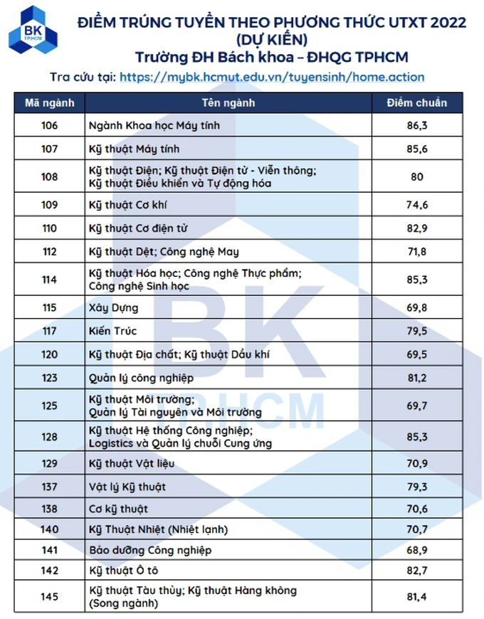 Một loạt trường đại học phía Nam công bố điểm chuẩn - 6