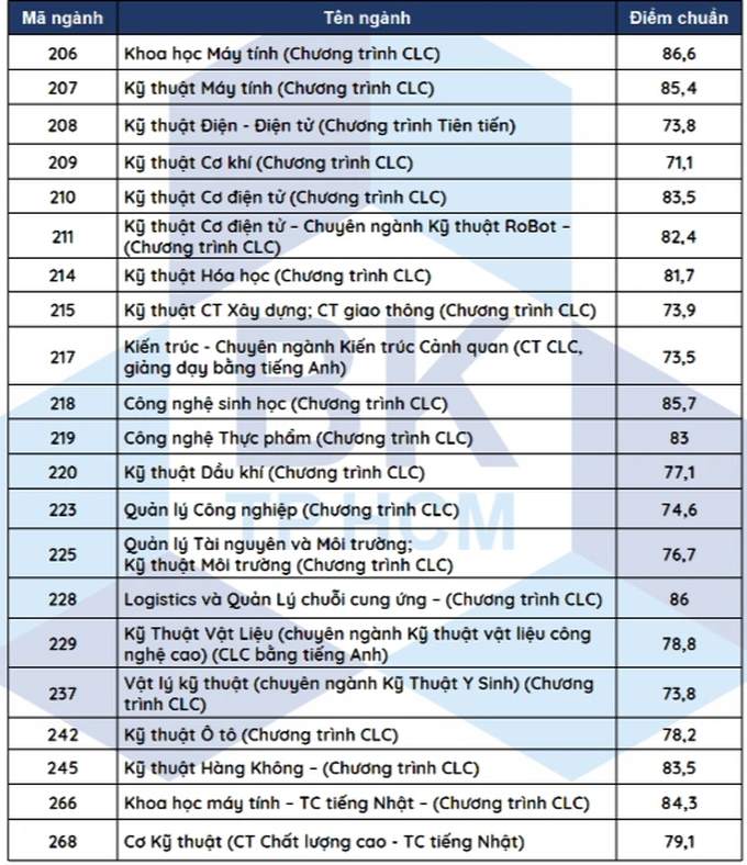 Một loạt trường đại học phía Nam công bố điểm chuẩn - 7