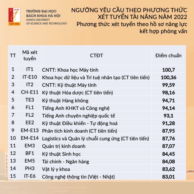 Trường ĐH Bách khoa Hà Nội công bố ngưỡng điểm xét tuyển tài năng 2022 - 1