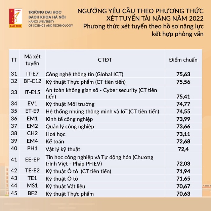 Trường ĐH Bách khoa Hà Nội công bố ngưỡng điểm xét tuyển tài năng 2022 - 3