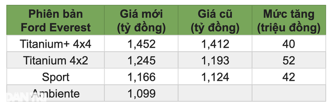Ford Everest 2023 chốt giá từ 1,1 tỷ đồng, thêm trang bị để đấu Fortuner - 1