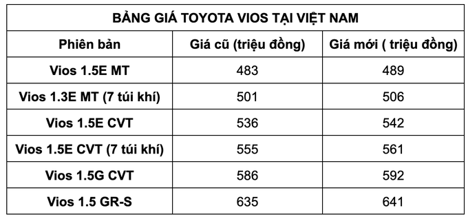 Tại sao Toyota Vios liên tiếp tăng giá bán tại Việt Nam? - 2 Tại sao Toyota Vios liên tiếp tăng giá bán tại Việt Nam? - 2