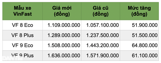 Chưa giao xe, VinFast đã đồng loạt tăng giá ô tô điện VF 8 và VF 9 - 1