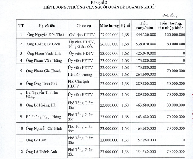 Lãnh đạo Nhà xuất bản Giáo dục thu nhập gần 700 triệu đồng/năm