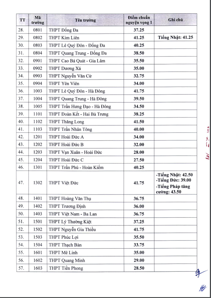 Hà Nội công bố điểm chuẩn vào lớp 10 năm 2022 - 2