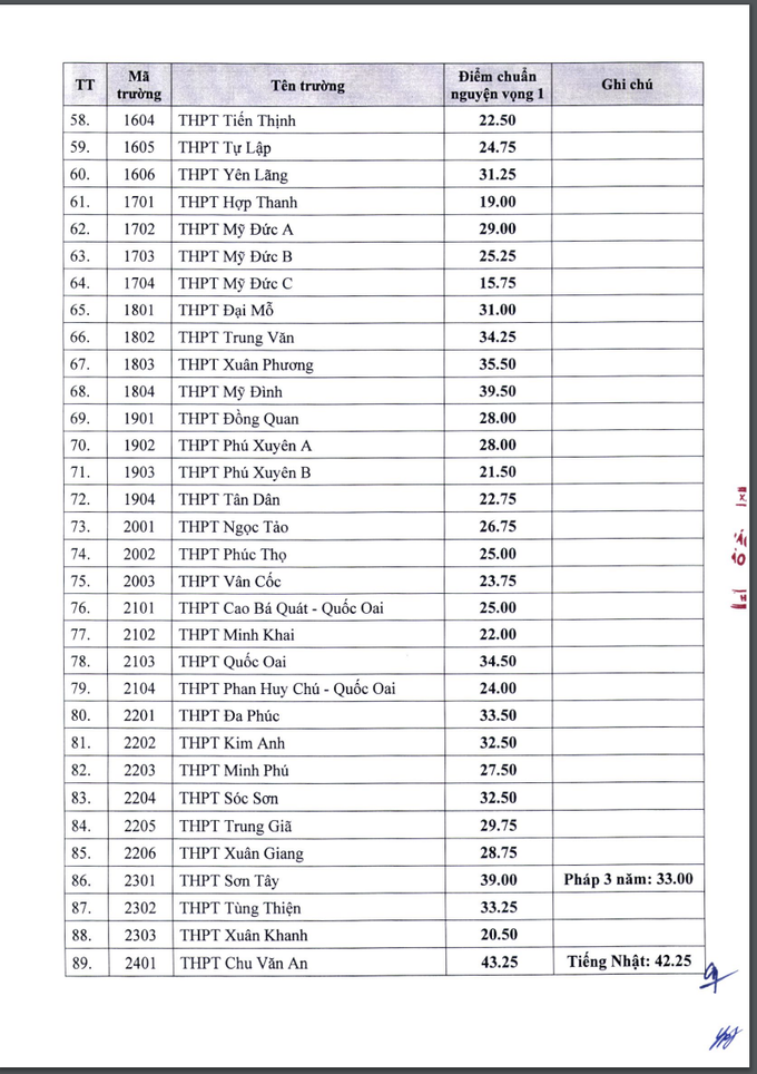 Hà Nội công bố điểm chuẩn vào lớp 10 năm 2022 - 3