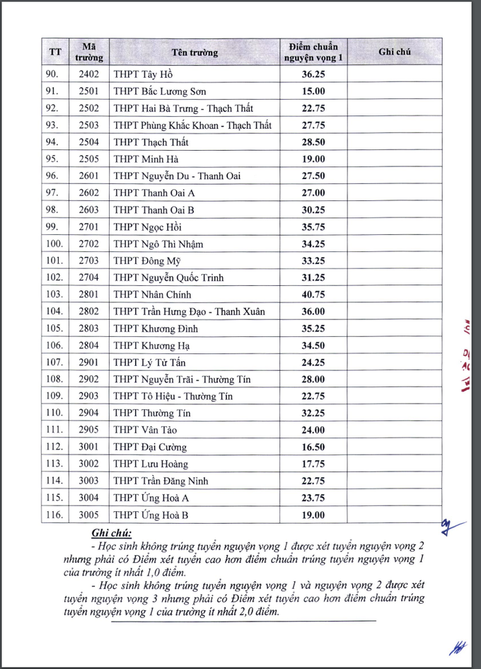 Hà Nội công bố điểm chuẩn vào lớp 10 năm 2022 - 4