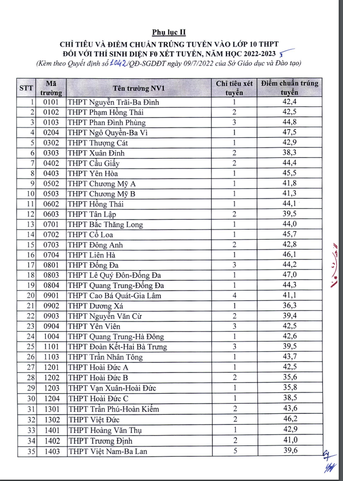 Hà Nội công bố điểm chuẩn vào lớp 10 năm 2022 - 5
