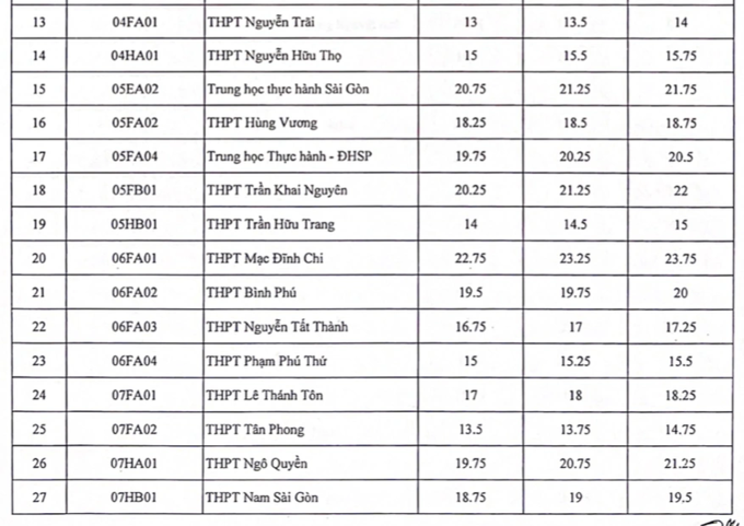 Nóng: TPHCM công bố điểm chuẩn vào lớp 10 - 2