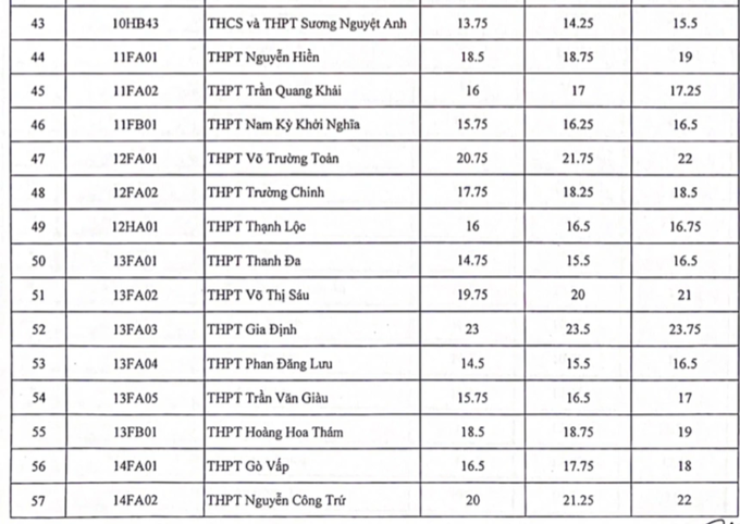 Nóng: TPHCM công bố điểm chuẩn vào lớp 10 - 4