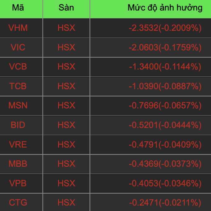 Cổ phiếu Vingroup giảm 3%, Hoàng Anh Gia Lai gây sốt - 2