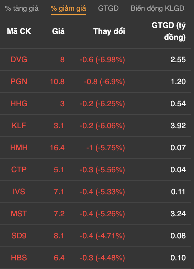 Cổ phiếu Vingroup giảm 3%, Hoàng Anh Gia Lai gây sốt - 6