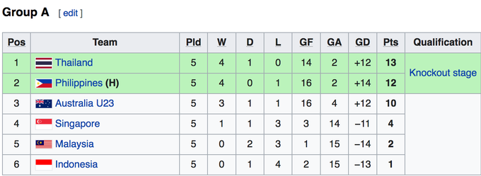 ด้วยการชนะฟิลิปปินส์ทีมหญิงไทยเข้าสู่รอบรองชนะเลิศด้วยอันดับที่ 1 - 1