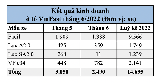 VinFast sắp đóng dây chuyền sản xuất xe xăng, dồn lực cho ô tô điện - 1