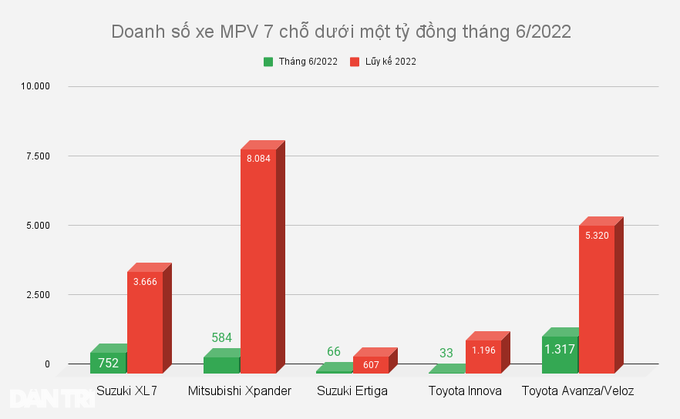 Suzuki XL7 vượt doanh số Xpander: Sao đổi ngôi hay phong độ nhất thời? - 2 Suzuki XL7 vượt doanh số Xpander: Sao đổi ngôi hay phong độ nhất thời? - 2