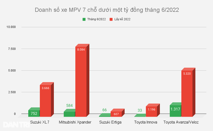 Suzuki XL7 vượt doanh số Xpander: Sao đổi ngôi hay phong độ nhất thời? - 2