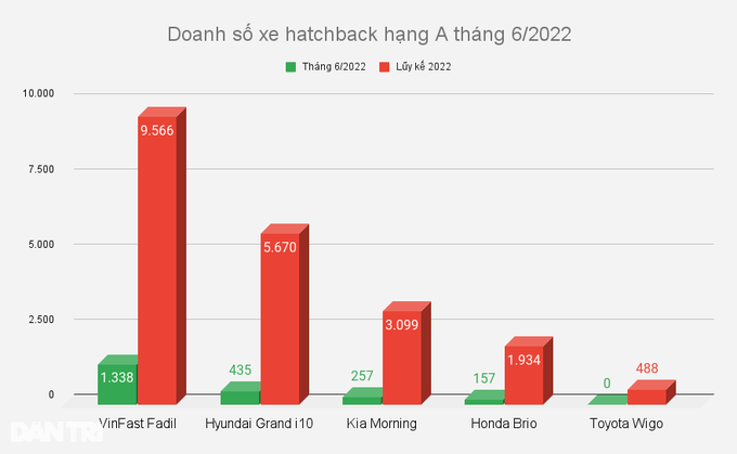 Khách Việt ngày càng ít lựa chọn ô tô giá rẻ - 2 Khách Việt ngày càng ít lựa chọn ô tô giá rẻ - 2