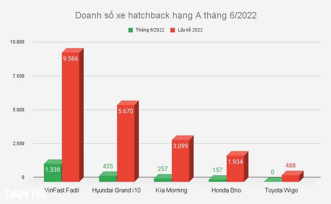 Khách Việt ngày càng ít lựa chọn ô tô giá rẻ - 2