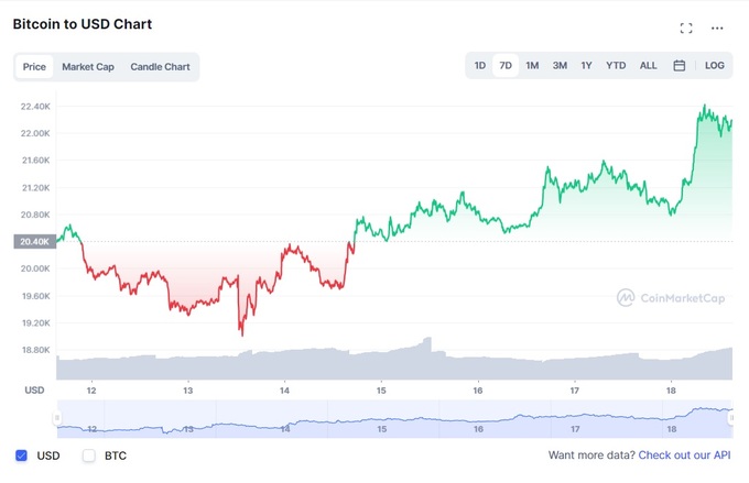 Tín hiệu tích cực của Bitcoin