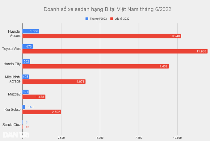 Doanh số Hyundai giảm mạnh nhưng riêng mẫu xe này vẫn bỏ xa đối thủ Toyota - 3