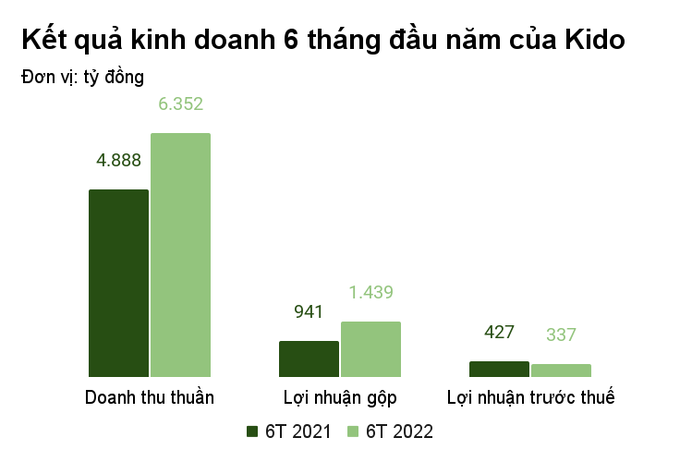 Đại gia ngành dầu ăn thu lợi nhuận hơn 70 tỷ đồng mỗi tháng