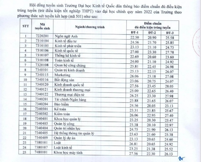 Nhiều trường đại học công bố điểm chuẩn theo phương thức xét tuyển sớm - 1