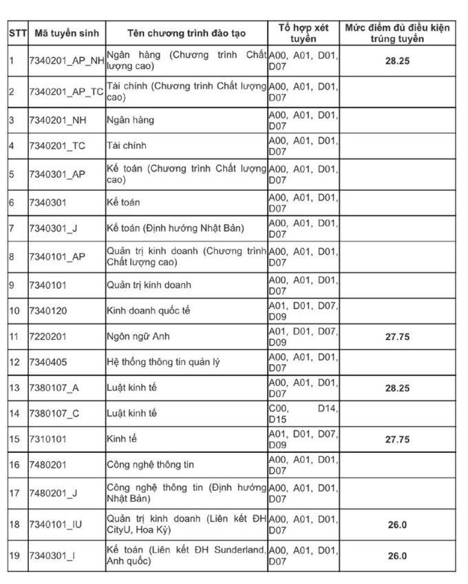 Nhiều trường đại học công bố điểm chuẩn theo phương thức xét tuyển sớm - 2