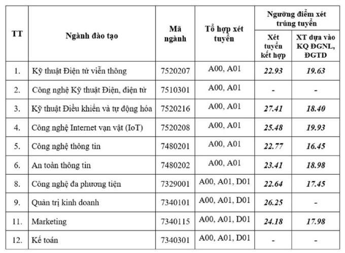 Nhiều trường đại học công bố điểm chuẩn theo phương thức xét tuyển sớm - 4