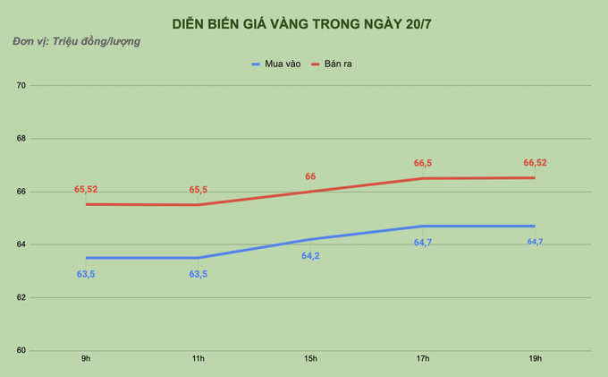 Giá vàng SJC tăng trở lại, vượt 66 triệu đồng/lượng - 1