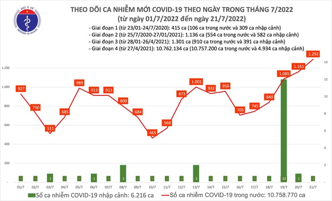 Số mắc Covid-19 tăng 21%, nguy cơ bùng phát dịch trở lại? - 1