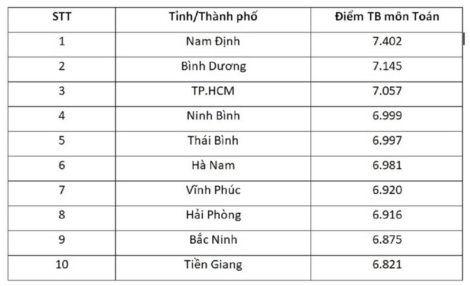 Nam Định, Bình Dương nằm top 3 cao nhất điểm môn Toán tốt nghiệp THPT