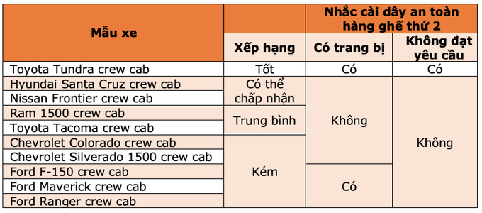 Hầu hết xe bán tải trượt bài kiểm tra an toàn đơn giản - 2