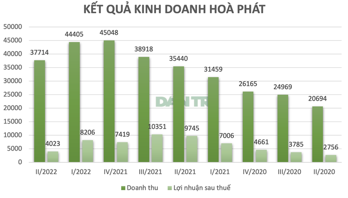 Lợi nhuận lao dốc, Hòa Phát rớt khỏi top 10 doanh nghiệp lớn nhất TTCK