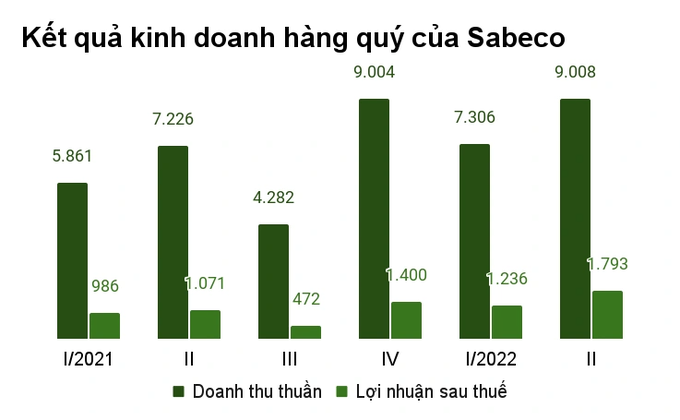 Bia Sài Gòn lãi kỷ lục gần 1.800 tỷ đồng trong 3 tháng - 1