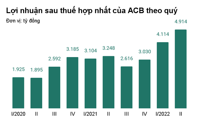 Khoản lương khô bất ngờ giúp ACB báo lãi kỷ lục
